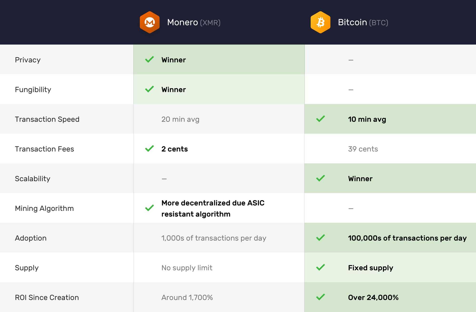 Xmr vs btc